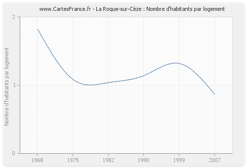 La Roque-sur-Cèze : Nombre d'habitants par logement